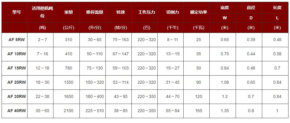 銑挖頭參數